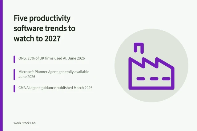 Card listing five productivity software trends to monitor through September 2027. Five productivity software trends to monitor through September 2027