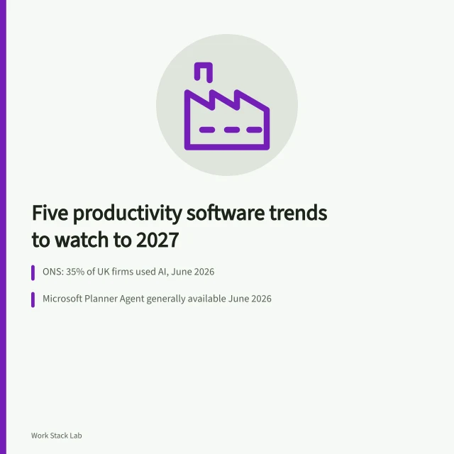 Card listing five productivity software trends to monitor through September 2027. Five productivity software trends to monitor through September 2027