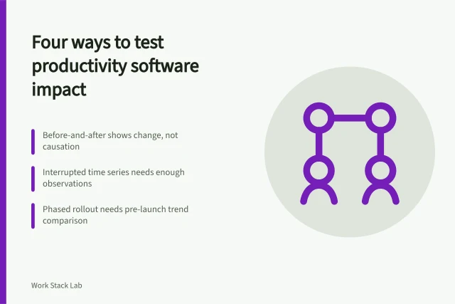 Comparison of four methods for evaluating productivity software impact. Four ways to tell whether productivity software actually changed anything