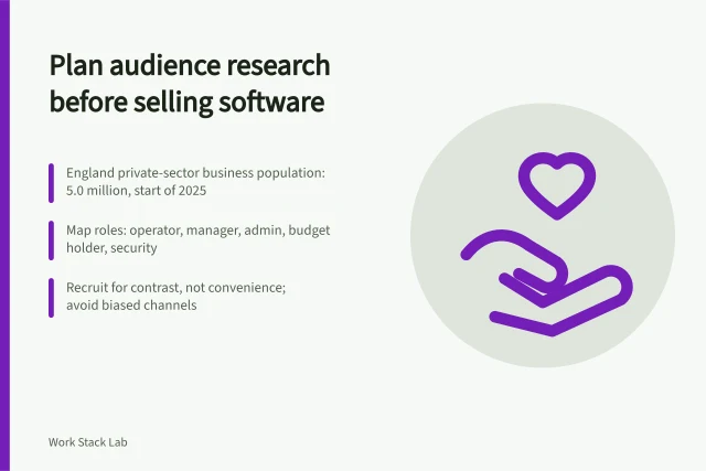 Card on planning audience research for productivity software in England. Audience research for productivity software, from recruitment frame to interviews without selling
