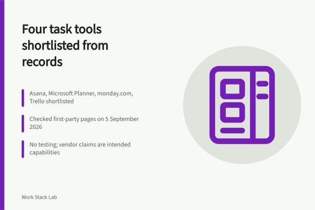 Shortlist of four task-management tools chosen from first-party records. Four task-management tools shortlisted from first-party records