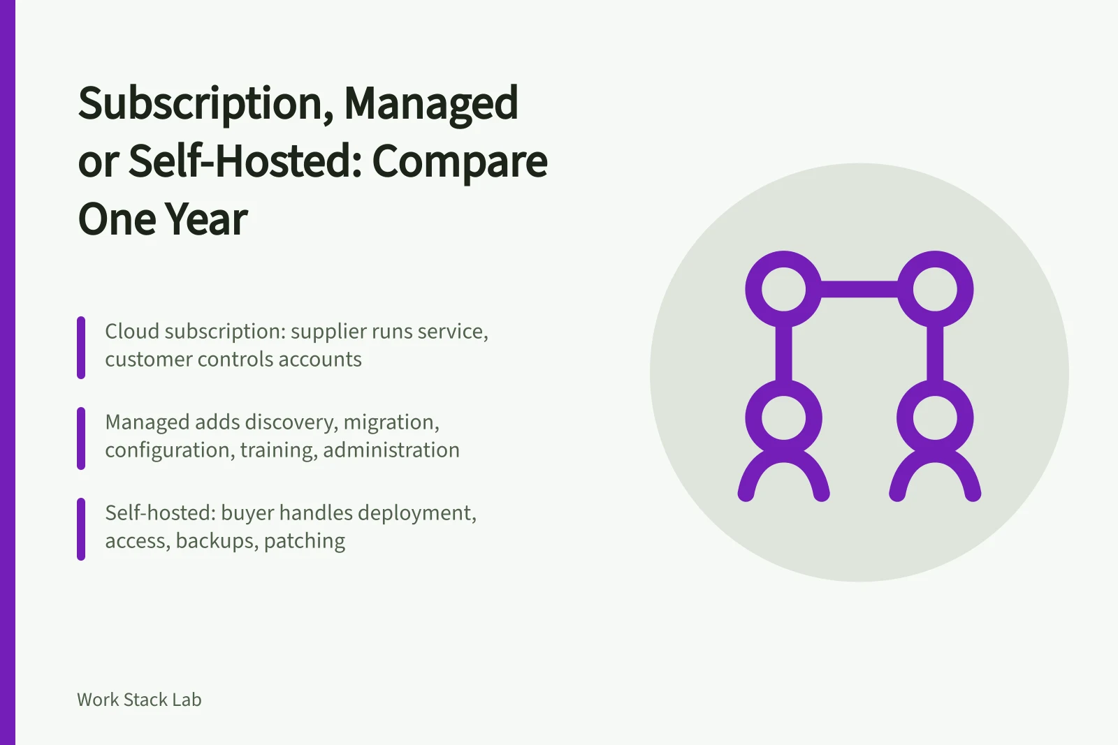 Comparison of subscription, managed and self-hosted productivity software cost and responsibility models