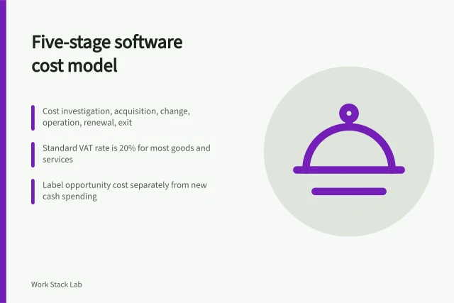 Card showing five-stage productivity software cost model with VAT rules. The full cost of productivity software across five stages, from purchase to exit