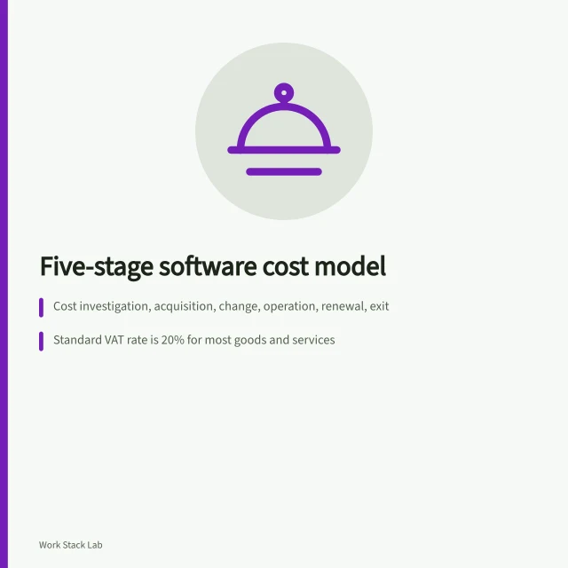 Card showing five-stage productivity software cost model with VAT rules. The full cost of productivity software across five stages, from purchase to exit