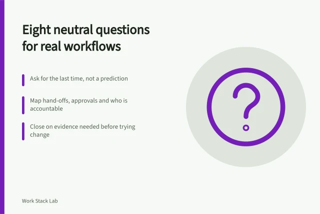 Card listing eight neutral interview questions for mapping real productivity workflows. Customer interviews: eight neutral questions on real productivity workflows