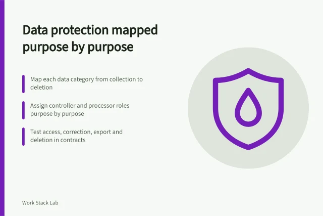 Card outlining data protection steps for productivity software by purpose. Data protection for productivity software, purpose by purpose