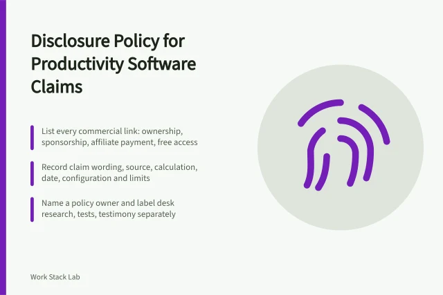Card outlining disclosure policy rules for productivity software claims and reviews. A disclosure policy for productivity software content that records how each claim was made