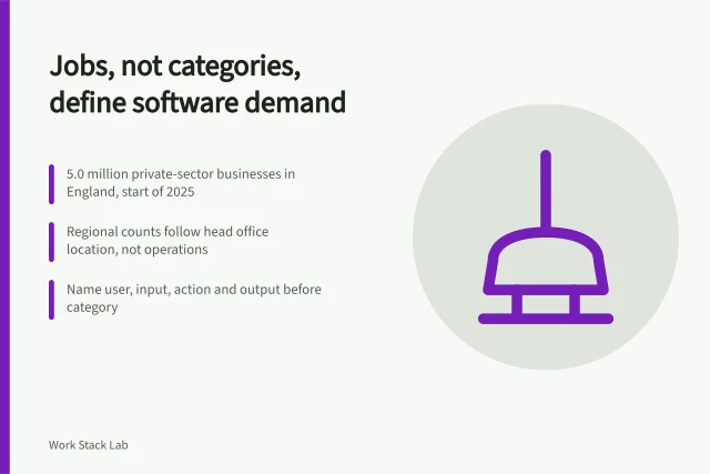 Card on assessing England's productivity software market by buyer jobs. Assessing England's productivity software market by the job, not the category