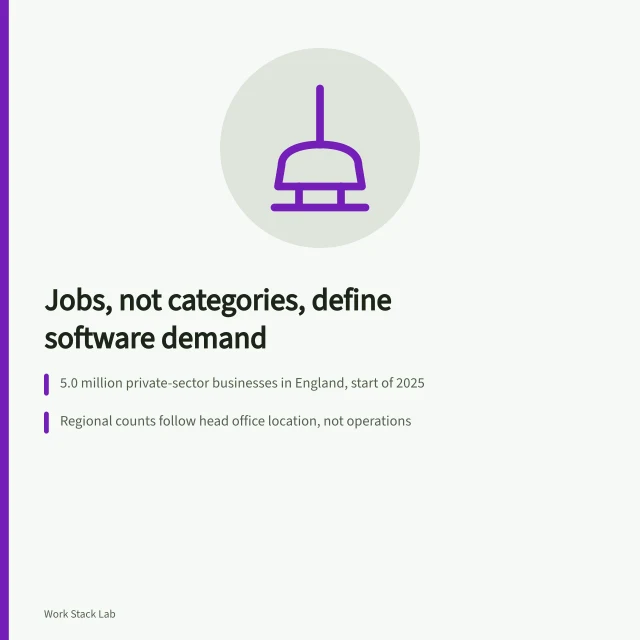 Card on assessing England's productivity software market by buyer jobs. Assessing England's productivity software market by the job, not the category