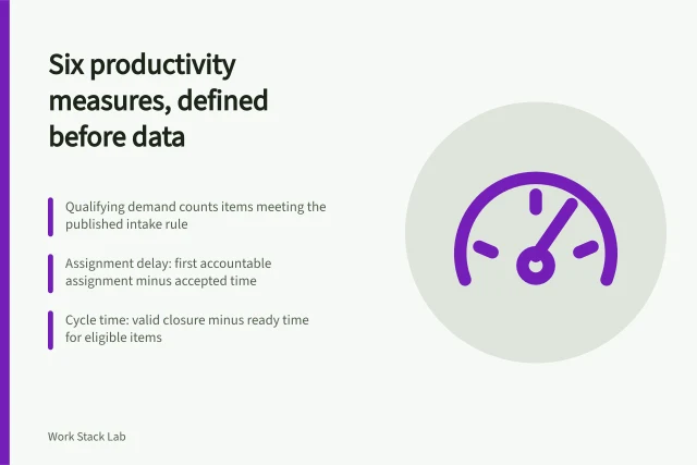 Card listing six productivity software measures: demand, delay, cycle time, acceptance, adoption, outcomes. Six productivity software measures, from qualifying demand to an outcome indicator