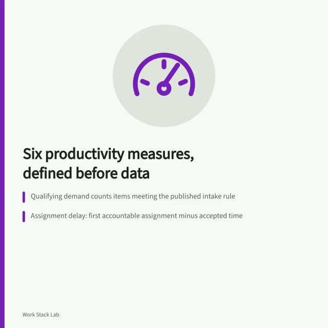 Card listing six productivity software measures: demand, delay, cycle time, acceptance, adoption, outcomes. Six productivity software measures, from qualifying demand to an outcome indicator