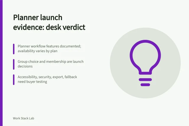 Card reviewing Microsoft Planner launch evidence and buyer test gaps. Microsoft Planner's launch evidence reviewed at the desk, with a provisional verdict