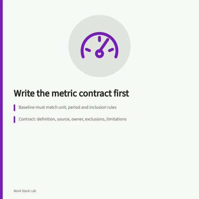 Metric contract card: baseline rules, contract fields, versioned calculation logic. Measure productivity software with a metric contract and a baseline you can revisit