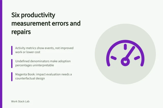 Card listing six productivity measurement errors with UK evidence and repairs. Six productivity measurement errors, from undefined denominators to imported benchmarks