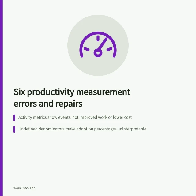 Card listing six productivity measurement errors with UK evidence and repairs. Six productivity measurement errors, from undefined denominators to imported benchmarks