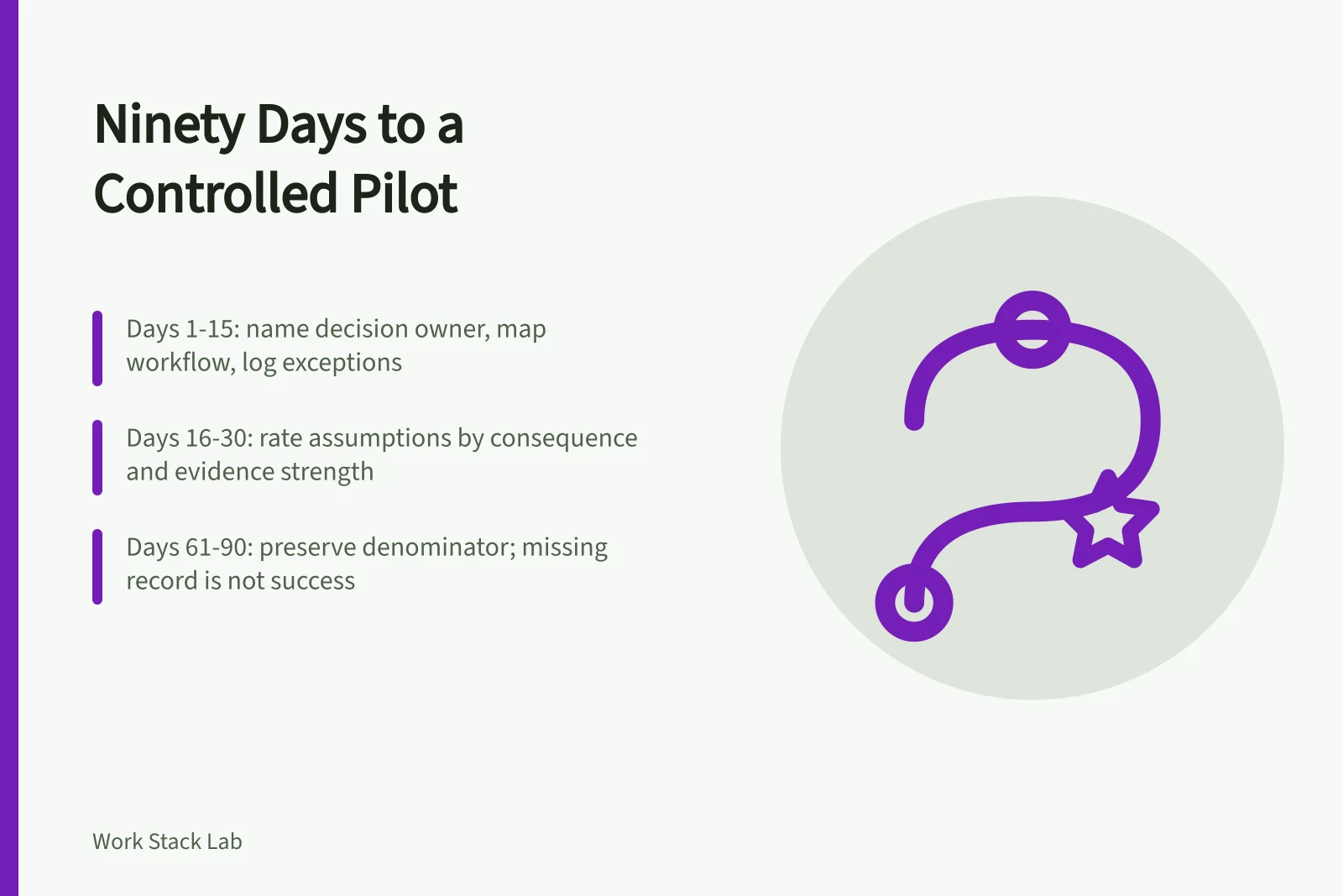 Ninety-day plan card with discovery, assumption testing and pilot review stages