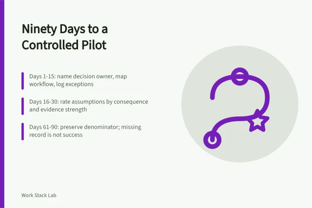 Ninety-day plan card with discovery, assumption testing and pilot review stages. The first ninety days of a productivity software proposition, ending in a controlled pilot