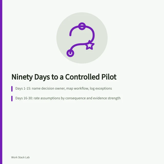 Ninety-day plan card with discovery, assumption testing and pilot review stages. The first ninety days of a productivity software proposition, ending in a controlled pilot