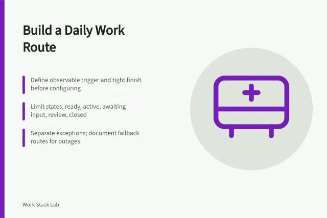 Card outlining trigger, triage, states, and closure for a daily work route. Turning a configured productivity platform into a daily route with a trigger and a finish