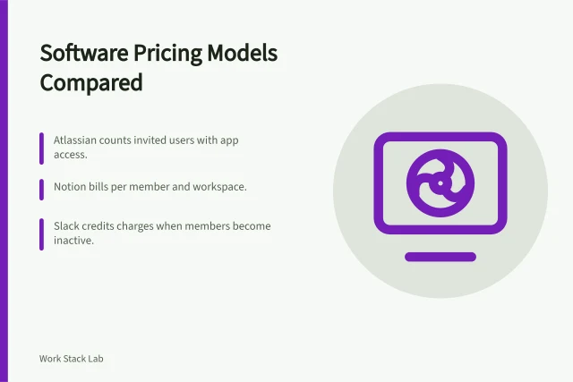 Comparison of seat, active-user, workspace, and tiered pricing models. Business productivity software pricing models compared across four big tools