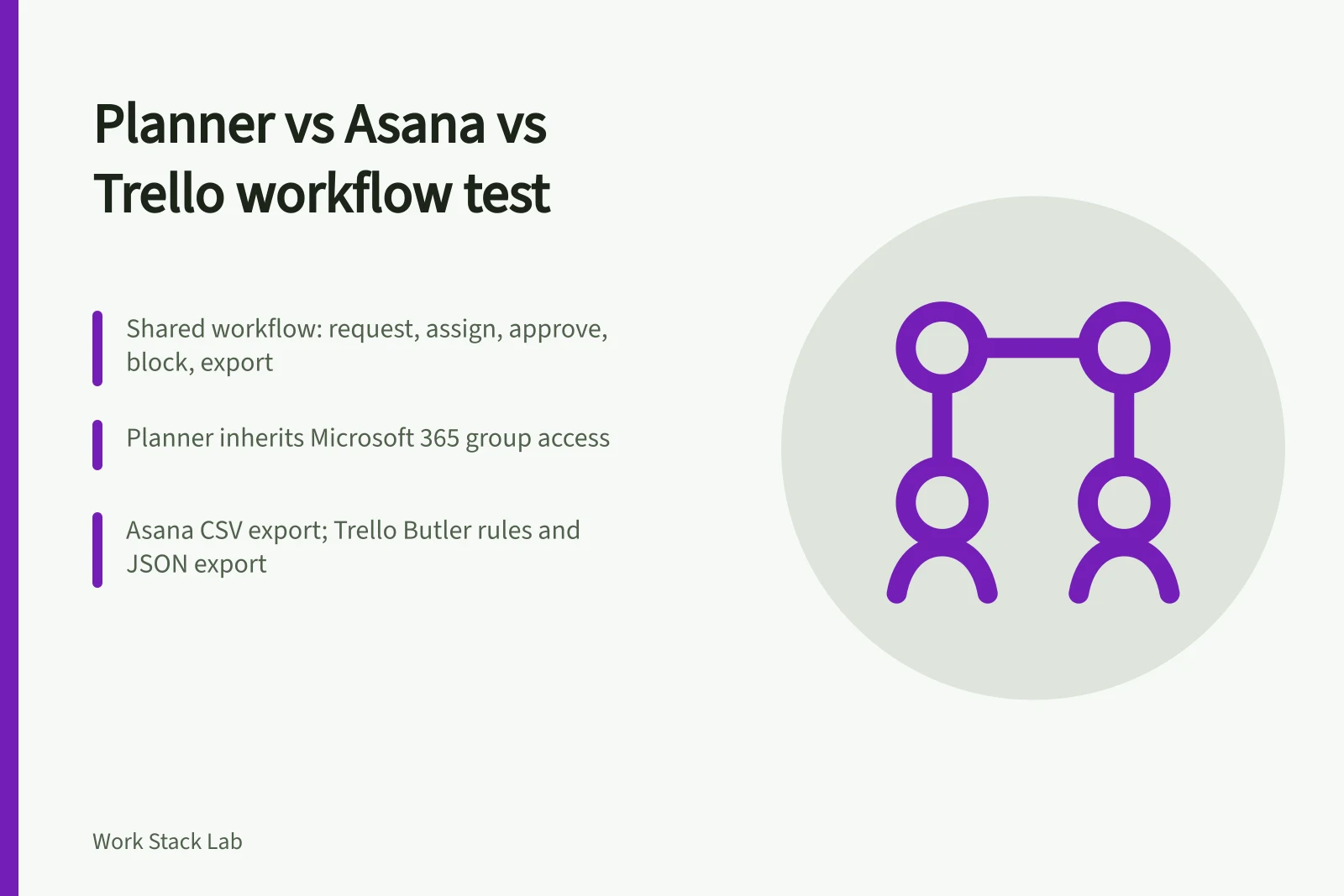 Card comparing Planner, Asana and Trello on permissions, exceptions and export