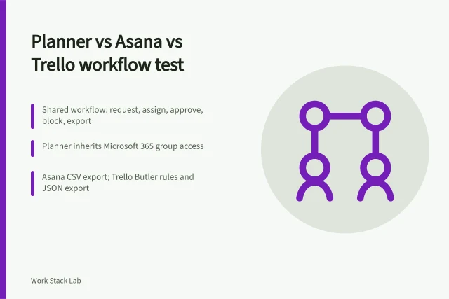 Card comparing Planner, Asana and Trello on permissions, exceptions and export. Business productivity software comparison: Planner, Asana and Trello on one shared workflow, with permissions, exceptions and export