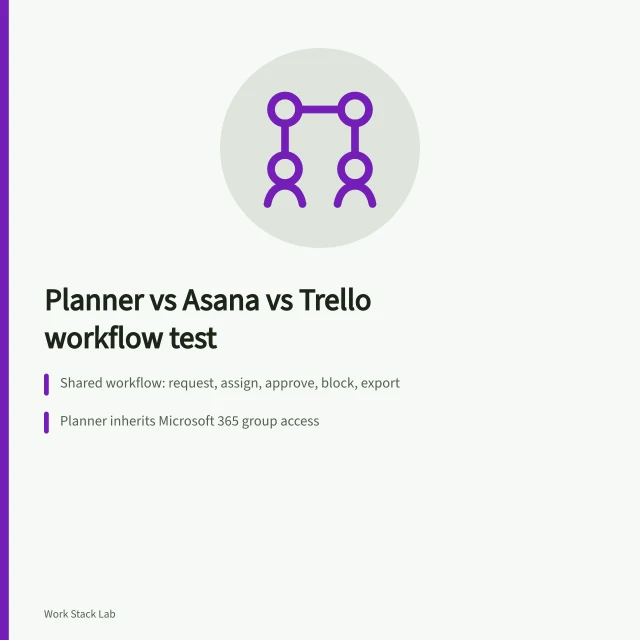 Card comparing Planner, Asana and Trello on permissions, exceptions and export. Business productivity software comparison: Planner, Asana and Trello on one shared workflow, with permissions, exceptions and export