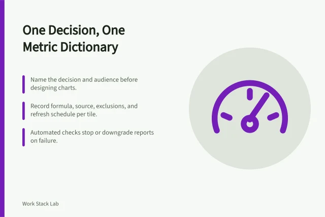 Card showing dashboard design with metric dictionary and automated checks. Give the productivity dashboard one job and a metric dictionary