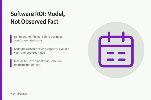 Card with three key points on software ROI modeling and cost inclusion. Software return without turning time saved into fictional cash