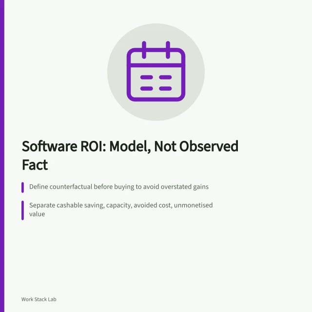 Card with three key points on software ROI modeling and cost inclusion. Software return without turning time saved into fictional cash
