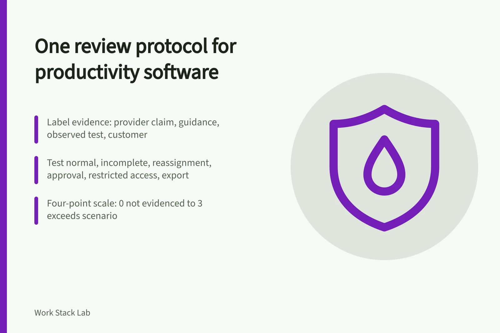 Card outlining a four-label evidence protocol for reviewing productivity software