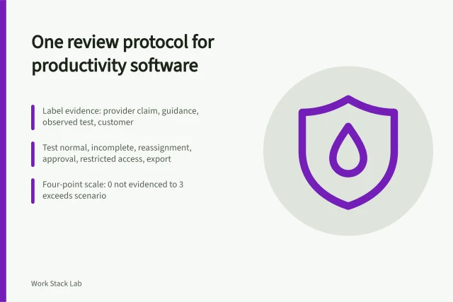 Card outlining a four-label evidence protocol for reviewing productivity software. A desk review protocol for productivity software, from evidence labels to scoring anchors