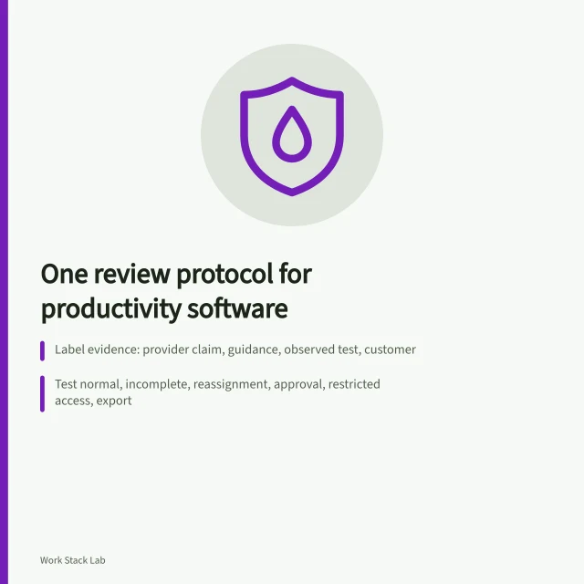 Card outlining a four-label evidence protocol for reviewing productivity software. A desk review protocol for productivity software, from evidence labels to scoring anchors