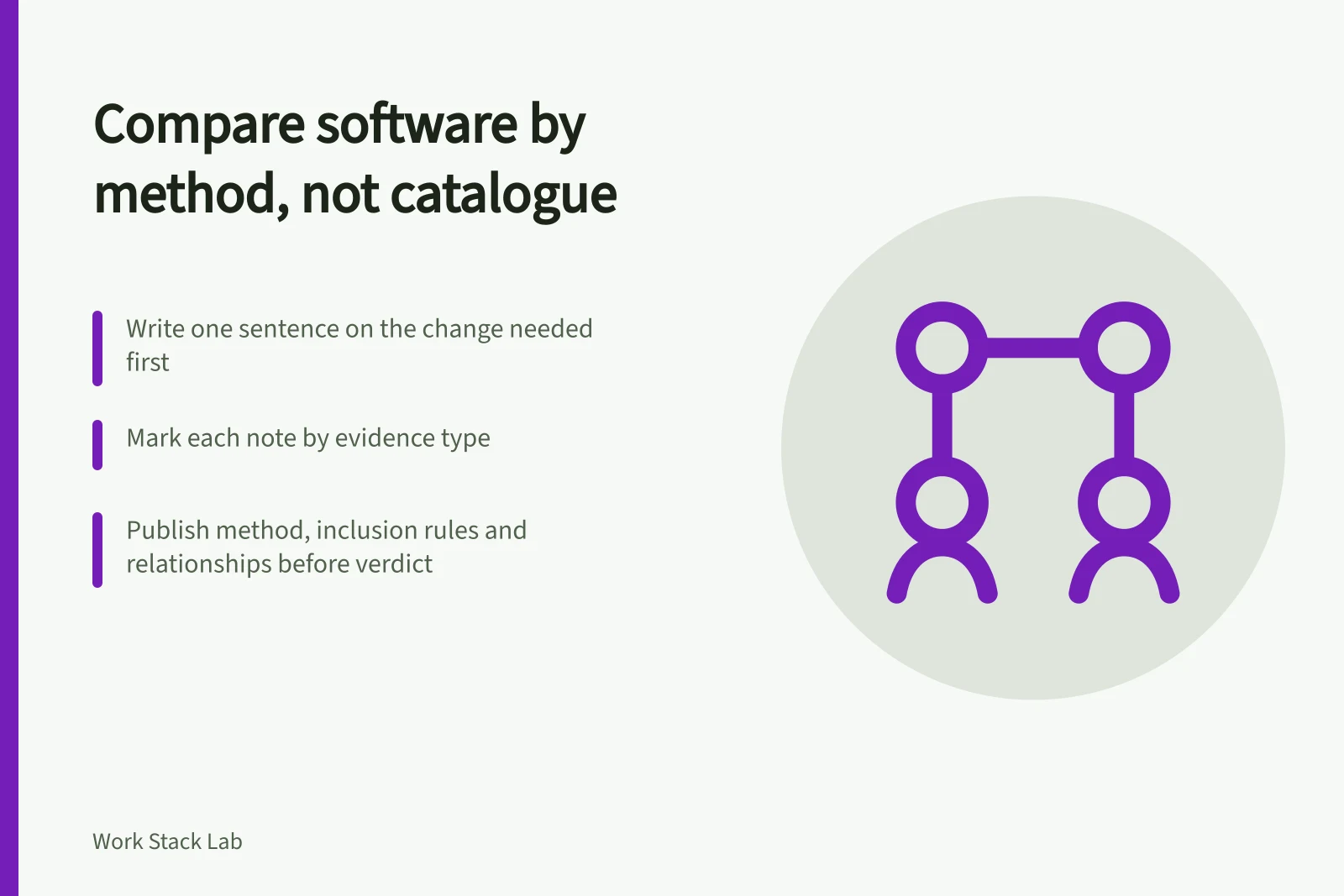 Card outlining a method-first approach to comparing productivity software