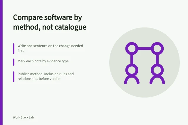 Card outlining a method-first approach to comparing productivity software. How to compare eight productivity software tools before reaching a verdict