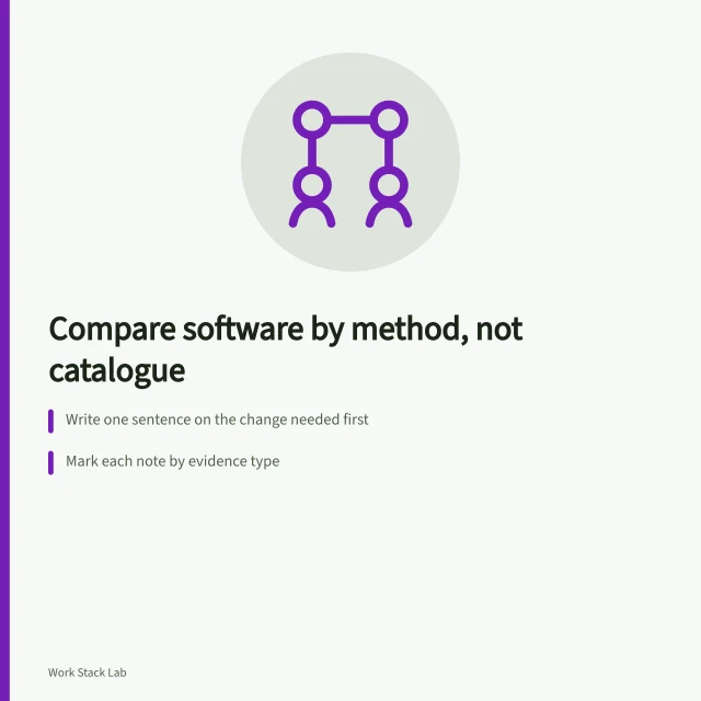 Card outlining a method-first approach to comparing productivity software. How to compare eight productivity software tools before reaching a verdict