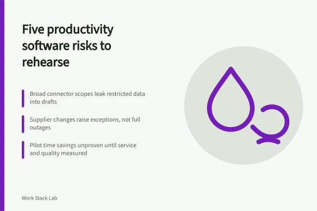 Card listing five productivity software risks with triggers, controls and recovery actions. Five productivity software risks to rehearse, from leaky connectors to trapped capability
