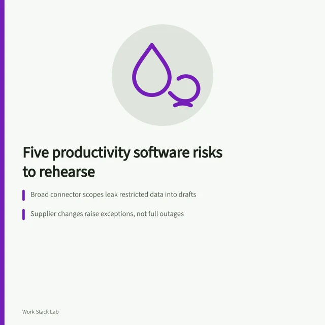 Card listing five productivity software risks with triggers, controls and recovery actions. Five productivity software risks to rehearse, from leaky connectors to trapped capability