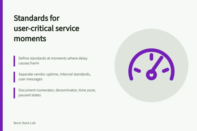 Card summarizing productivity service standards for critical moments. Productivity service standards that begin with user-critical moments