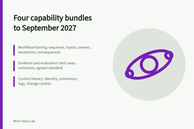 Four capability bundles for planning productivity software skills to September 2027. Four AI capability bundles for English workplaces, with a September 2027 planning horizon