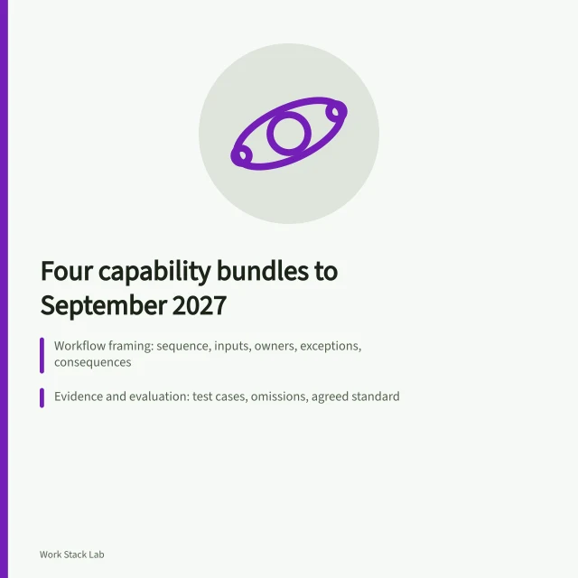 Four capability bundles for planning productivity software skills to September 2027. Four AI capability bundles for English workplaces, with a September 2027 planning horizon