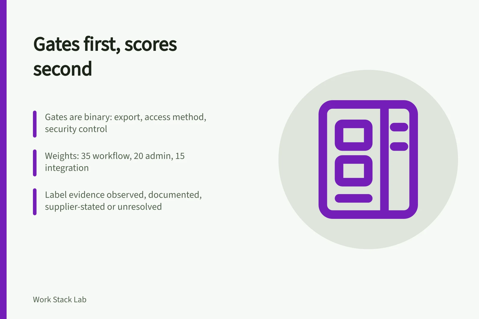 Card on separating binary gates from weighted scores in software selection