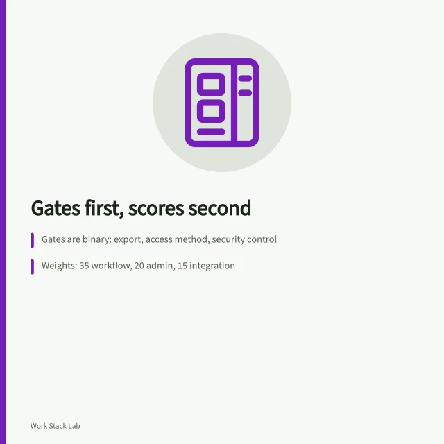 Card on separating binary gates from weighted scores in software selection. Separate gates from scores when selecting productivity software