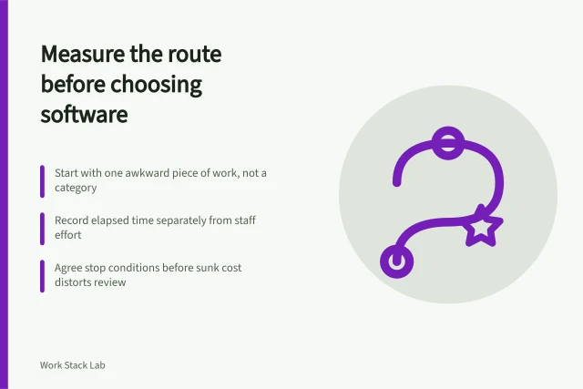 Card outlining a productivity software strategy built on evidence, baselines and stop conditions. A productivity software strategy that measures the current route before proposing a better one