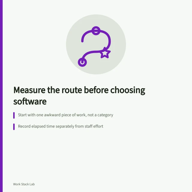 Card outlining a productivity software strategy built on evidence, baselines and stop conditions. A productivity software strategy that measures the current route before proposing a better one