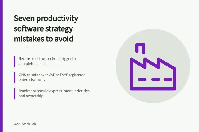 Card listing seven productivity software strategy mistakes and key evidence criteria. Naming the tool before the work, and six other productivity software strategy mistakes