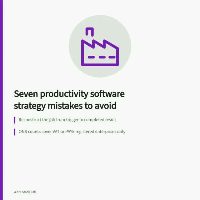 Card listing seven productivity software strategy mistakes and key evidence criteria. Naming the tool before the work, and six other productivity software strategy mistakes