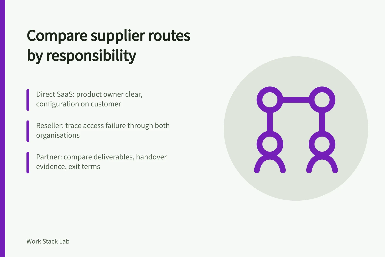 Card comparing direct, reseller and partner software supplier routes