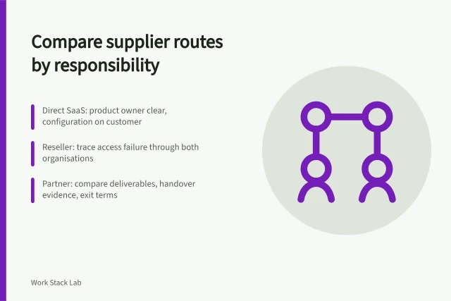 Card comparing direct, reseller and partner software supplier routes. Business productivity software supplier comparison: direct, reseller or partner
