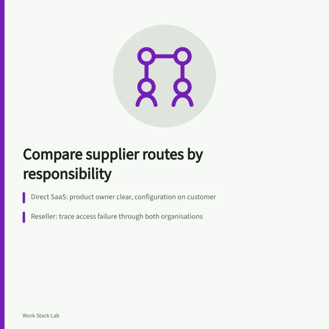Card comparing direct, reseller and partner software supplier routes. Business productivity software supplier comparison: direct, reseller or partner